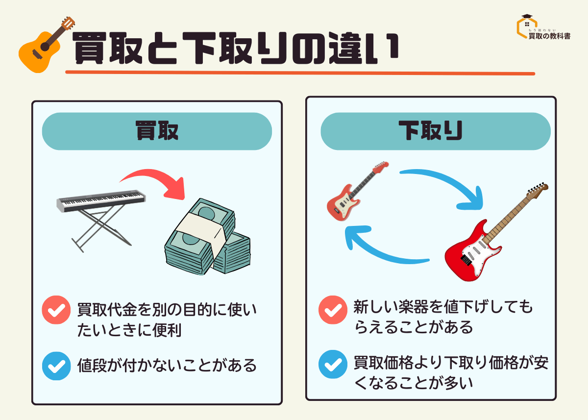 買取と下取りの違い、どっちがおすすめ？ オリジナル画像