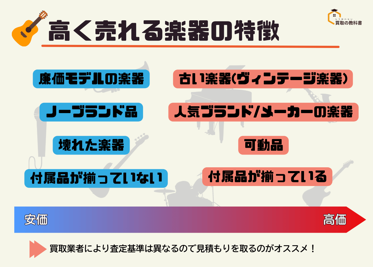 高く売れる楽器の特徴の図解 オリジナル画像
