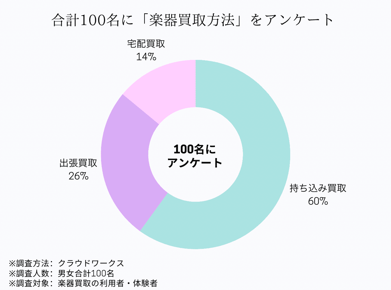 合計100名に選んだ楽器買取方法をアンケート 持ち込み買取が60% 出張買取が26% 宅配買取が14%