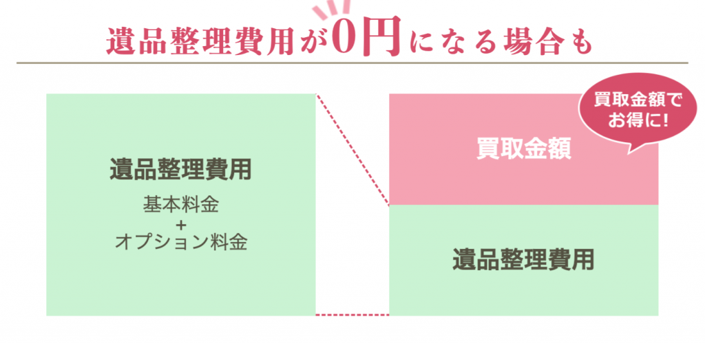福ちゃん　遺品買取　遺品整理